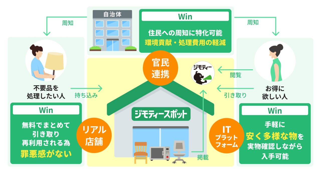ジモティースポット システム